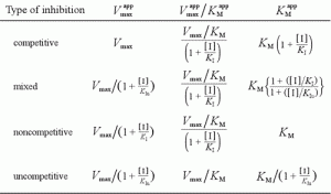 Enzyme Inhibition Equations